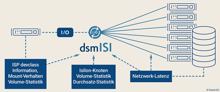 dsmISI für Business Analytics und ISP Plus